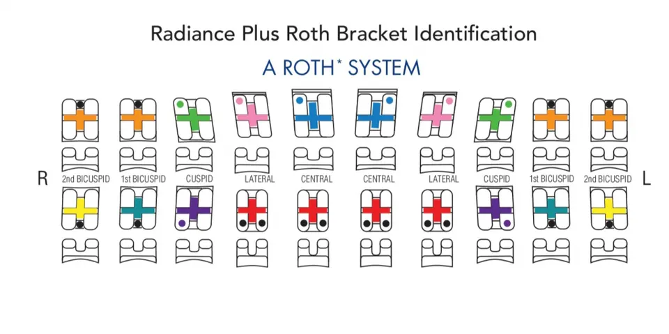 Bảng nhận dạng vị trí mắc cài loại ROTH