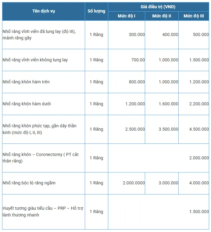 Bảng giá nhổ răng khôn tại Nha khoa Việt Hàn